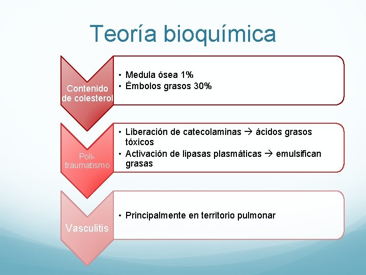 Teoría bioquímica Contenido de colesterol • Medula ósea 1% • Émbolos grasos 30% •