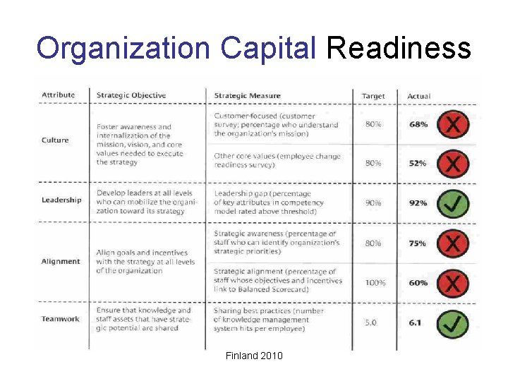 Organization Capital Readiness Finland 2010 