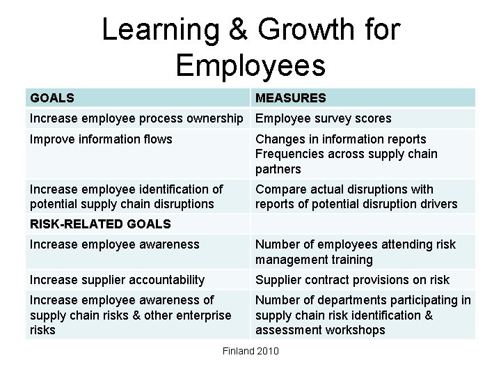 Learning & Growth for Employees GOALS MEASURES Increase employee process ownership Employee survey scores