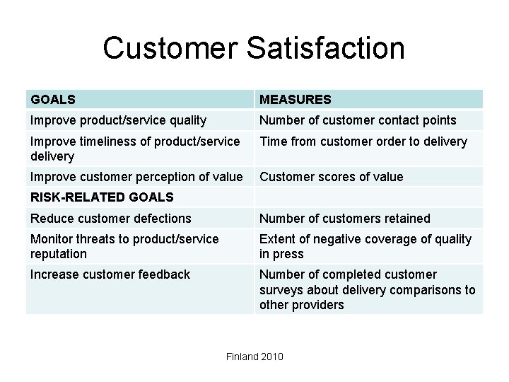 Customer Satisfaction GOALS MEASURES Improve product/service quality Number of customer contact points Improve timeliness