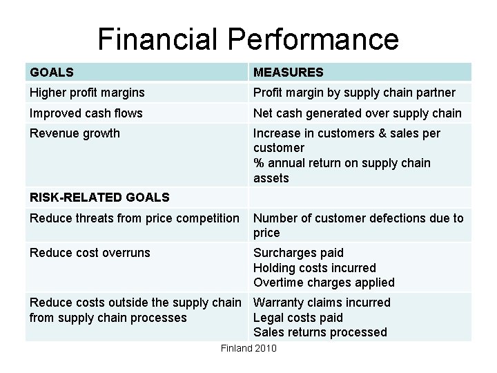 Financial Performance GOALS MEASURES Higher profit margins Profit margin by supply chain partner Improved