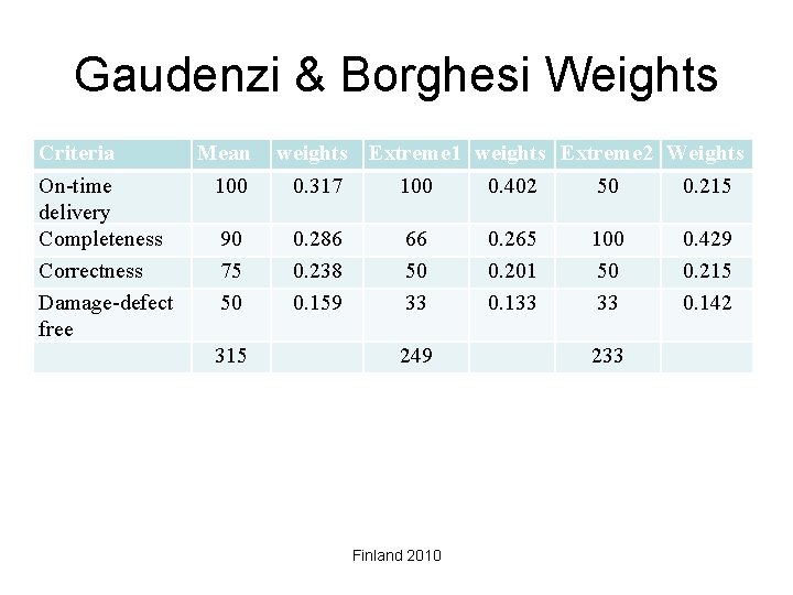 Gaudenzi & Borghesi Weights Criteria On-time delivery Completeness Correctness Damage-defect free Mean 100 90