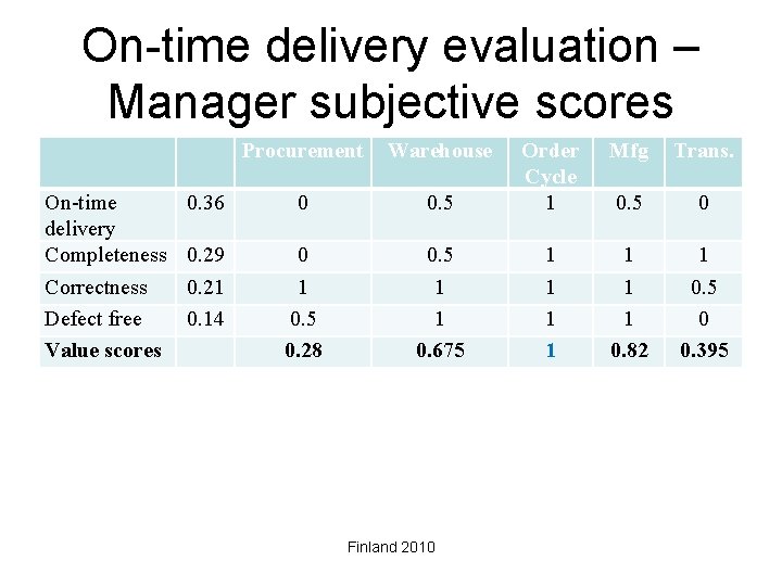 On-time delivery evaluation – Manager subjective scores On-time delivery Completeness Correctness Defect free Value