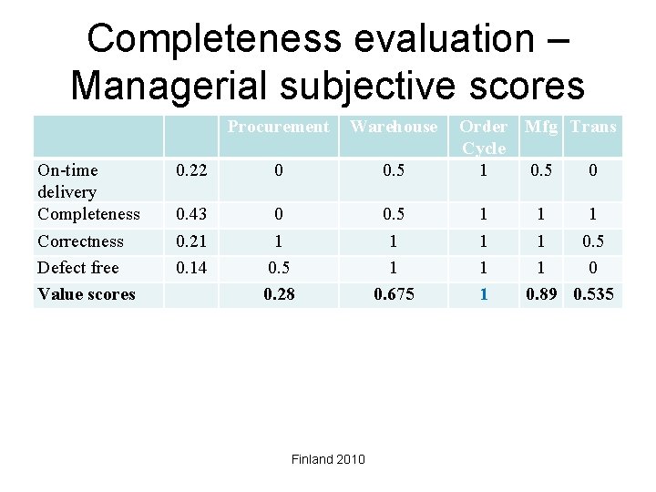 Completeness evaluation – Managerial subjective scores On-time delivery Completeness Correctness Defect free Value scores