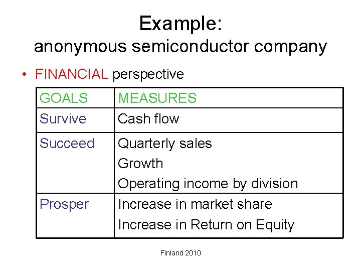 Example: anonymous semiconductor company • FINANCIAL perspective GOALS Survive MEASURES Cash flow Succeed Quarterly