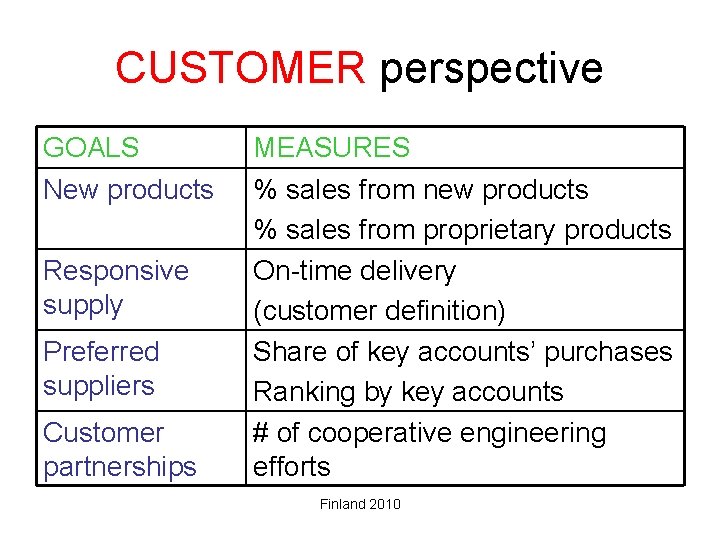 CUSTOMER perspective GOALS New products Responsive supply Preferred suppliers Customer partnerships MEASURES % sales