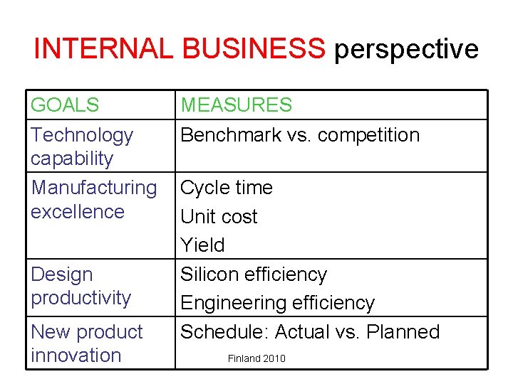 INTERNAL BUSINESS perspective GOALS Technology capability Manufacturing excellence Design productivity New product innovation MEASURES