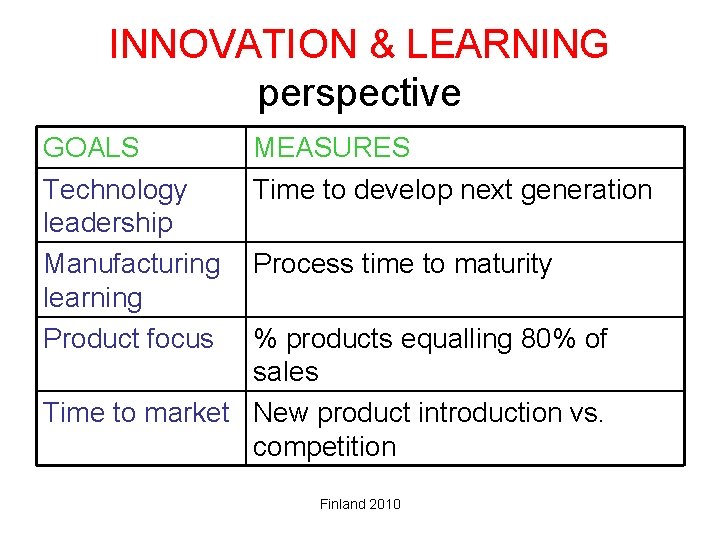 INNOVATION & LEARNING perspective GOALS Technology leadership Manufacturing learning Product focus MEASURES Time to