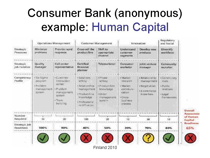 Consumer Bank (anonymous) example: Human Capital Finland 2010 