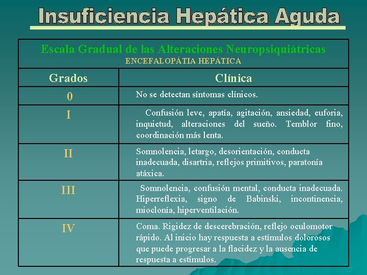 Escala Gradual de las Alteraciones Neuropsiquiátricas ENCEFALOPÁTIA HEPÁTICA Grados 0 Clínica No se detectan