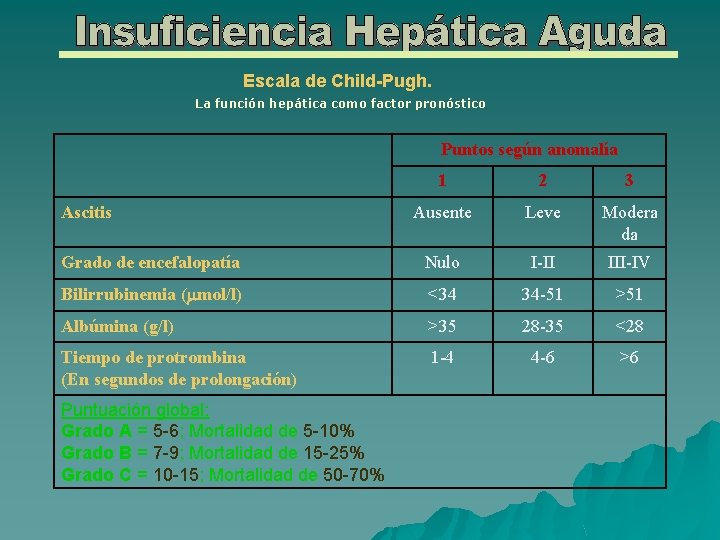 Escala de Child-Pugh. La función hepática como factor pronóstico Puntos según anomalía 1 2