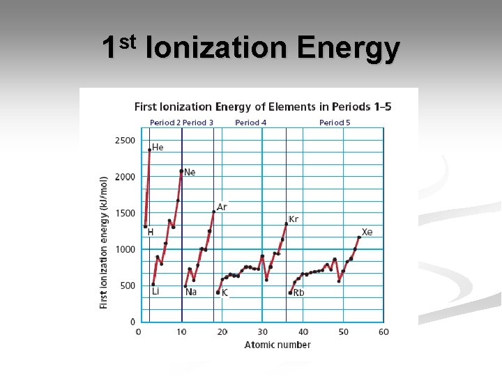 1 st Ionization Energy 