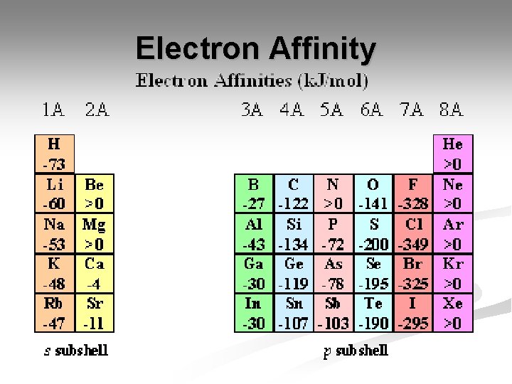 Electron Affinity 