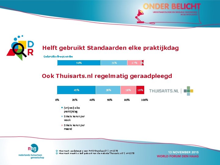 Helft gebruikt Standaarden elke praktijkdag Gebruiksfrequentie 50% 31% 17% 3% Ook Thuisarts. nl regelmatig