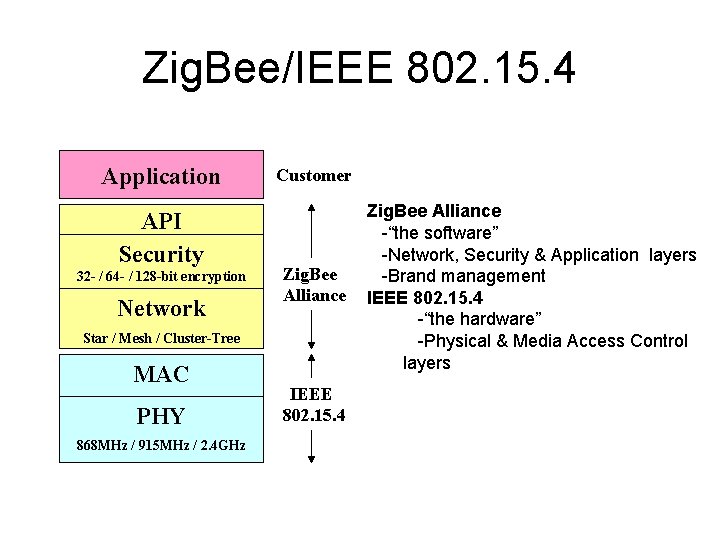 Zig. Bee/IEEE 802. 15. 4 Application API Security 32 - / 64 - /