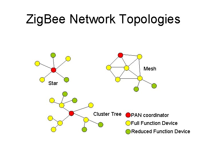 Zig. Bee Network Topologies Mesh Star Cluster Tree PAN coordinator Full Function Device Reduced