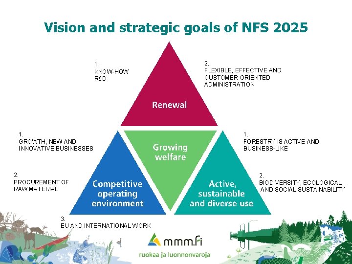 Vision and strategic goals of NFS 2025 1. KNOW-HOW R&D 1. GROWTH, NEW AND