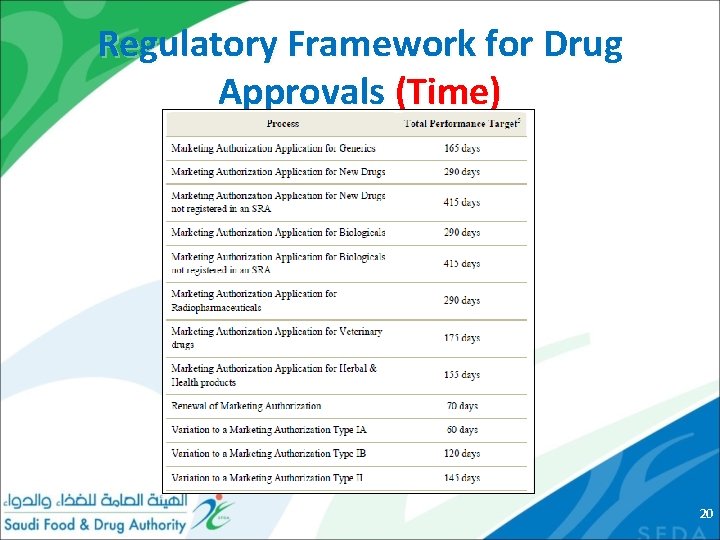 Regulatory Framework for Drug Approvals (Time) 20 