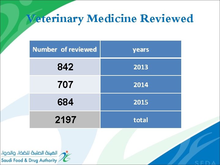 Veterinary Medicine Reviewed Number of reviewed years 842 2013 707 2014 684 2015 2197