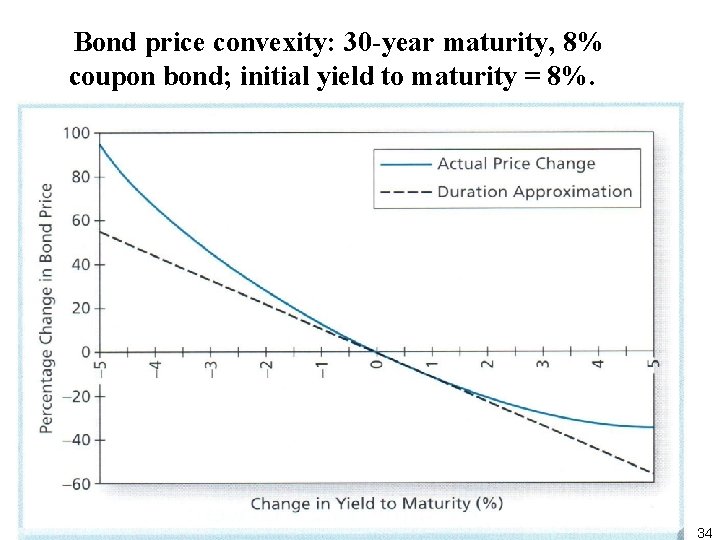  Bond price convexity: 30 year maturity, 8% coupon bond; initial yield to maturity
