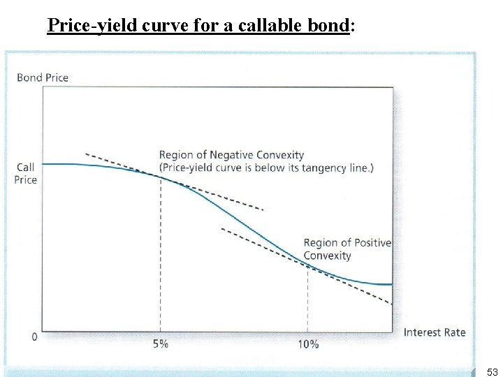  Price yield curve for a callable bond: 53 