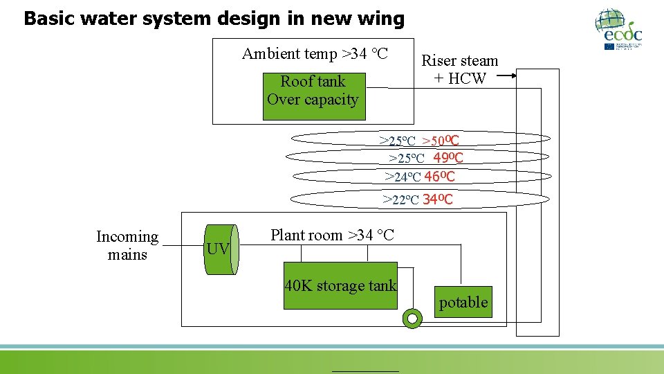 Basic water system design in new wing Ambient temp >34 ºC Roof tank Over