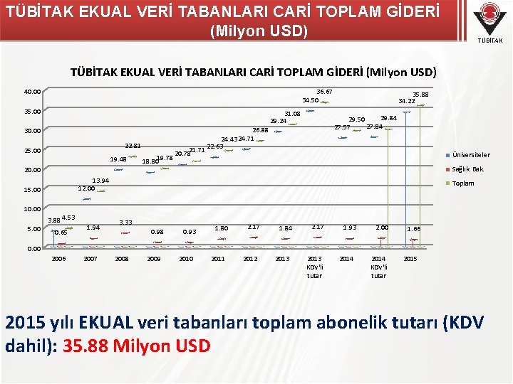 TÜBİTAK EKUAL VERİ TABANLARI CARİ TOPLAM GİDERİ (Milyon USD) 40. 00 36. 67 34.