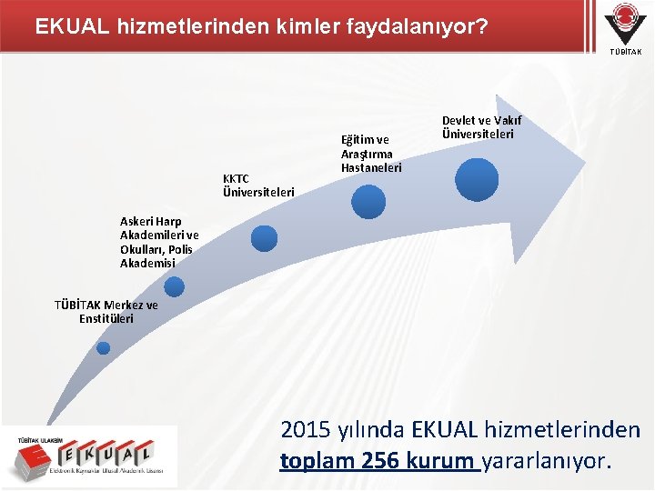 EKUAL hizmetlerinden kimler faydalanıyor? TÜBİTAK KKTC Üniversiteleri Eğitim ve Araştırma Hastaneleri Devlet ve Vakıf