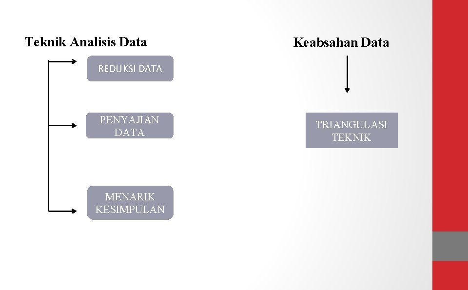 Teknik Analisis Data Keabsahan Data REDUKSI DATA PENYAJIAN DATA MENARIK KESIMPULAN TRIANGULASI TEKNIK 
