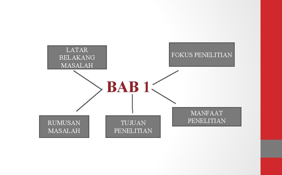 LATAR BELAKANG MASALAH FOKUS PENELITIAN BAB 1 RUMUSAN MASALAH TUJUAN PENELITIAN MANFAAT PENELITIAN 