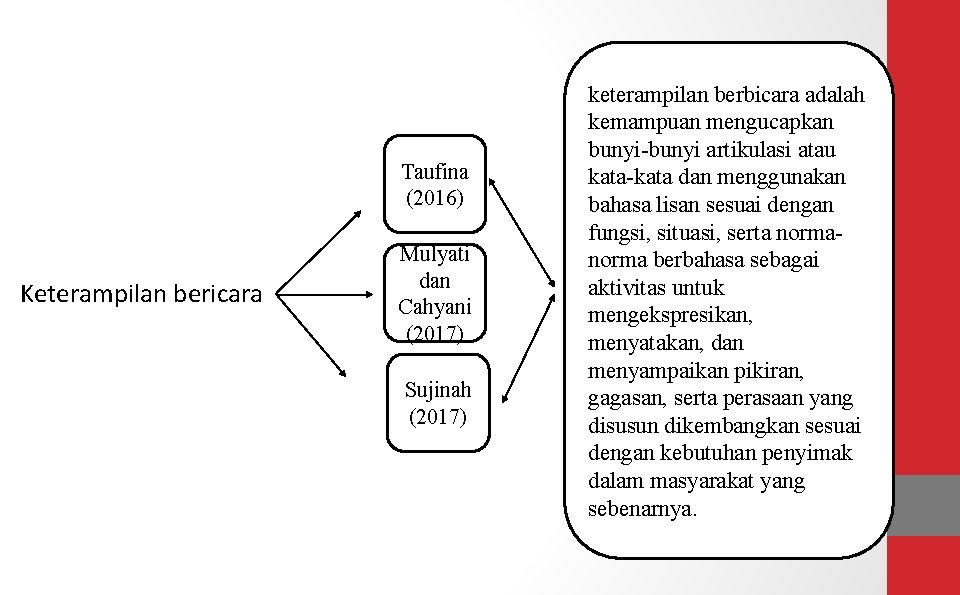 Taufina (2016) Keterampilan bericara Mulyati dan Cahyani (2017) Sujinah (2017) keterampilan berbicara adalah kemampuan