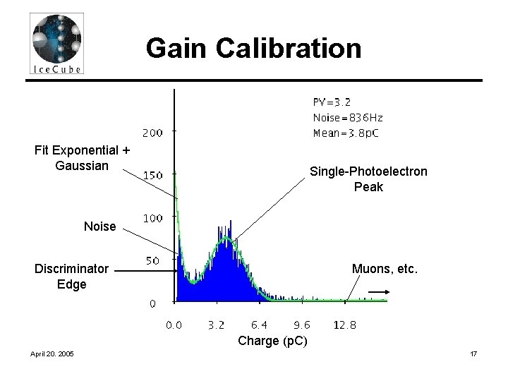 Gain Calibration Fit Exponential + Gaussian Single-Photoelectron Peak Noise Discriminator Edge Muons, etc. Charge