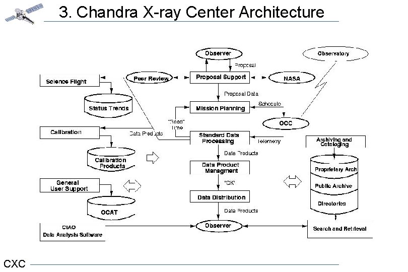 3. Chandra X-ray Center Architecture CXC 