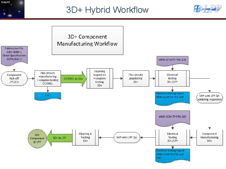 3 D+ Hybrid Workflow 