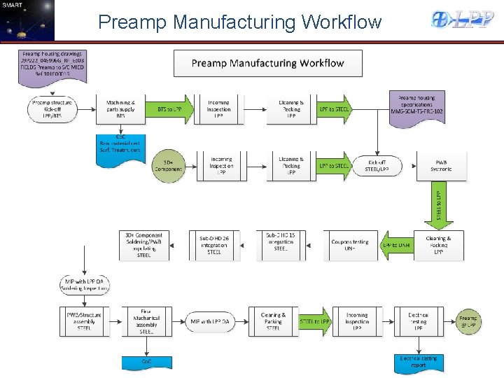 Preamp Manufacturing Workflow 