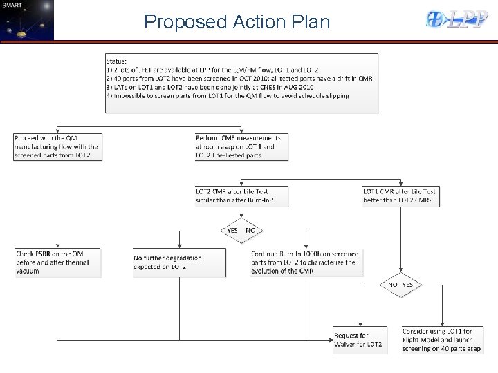 Proposed Action Plan 