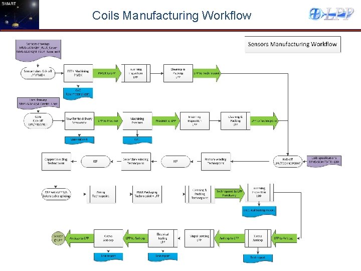 Coils Manufacturing Workflow 