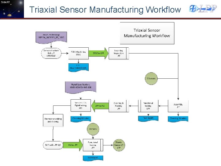 Triaxial Sensor Manufacturing Workflow 