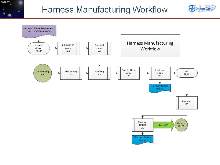 Harness Manufacturing Workflow 