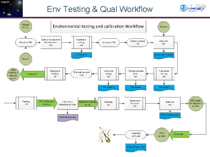 Env Testing & Qual Workflow 