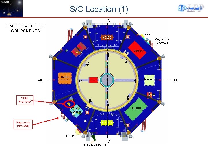 S/C Location (1) +Y SPACECRAFT DECK COMPONENTS DSS Mag boom (stowed) RF xnpdr 3