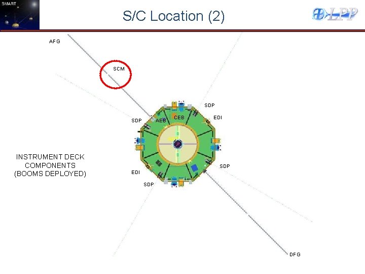 S/C Location (2) AFG SCM SDP AEB CEB EDI ADP INSTRUMENT DECK COMPONENTS (BOOMS