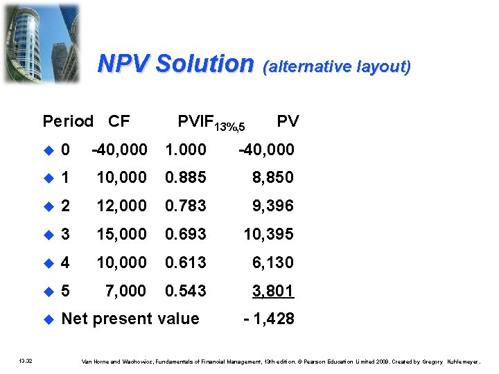 NPV Solution Period CF 13. 32 PVIF 13%, 5 (alternative layout) PV 0 -40,