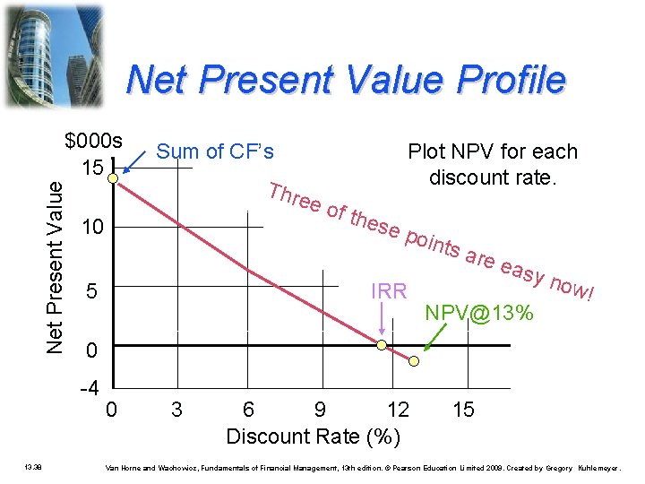 Net Present Value Profile Net Present Value $000 s 15 Plot NPV for each