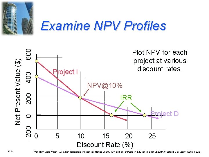 13. 51 600 Plot NPV for each project at various discount rates. 400 Project