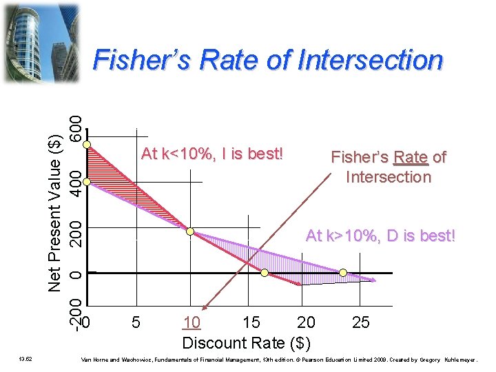 Net Present Value ($) -200 0 200 400 600 Fisher’s Rate of Intersection 0