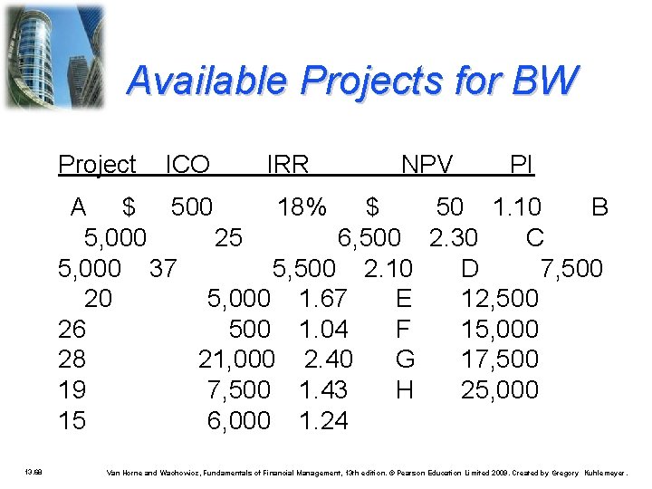 Available Projects for BW Project ICO IRR NPV PI A $ 500 18% $