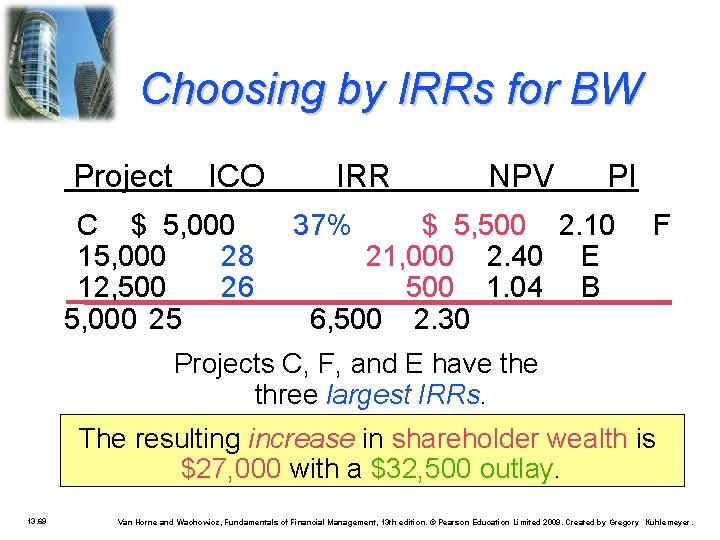 Choosing by IRRs for BW Project ICO C $ 5, 000 15, 000 28