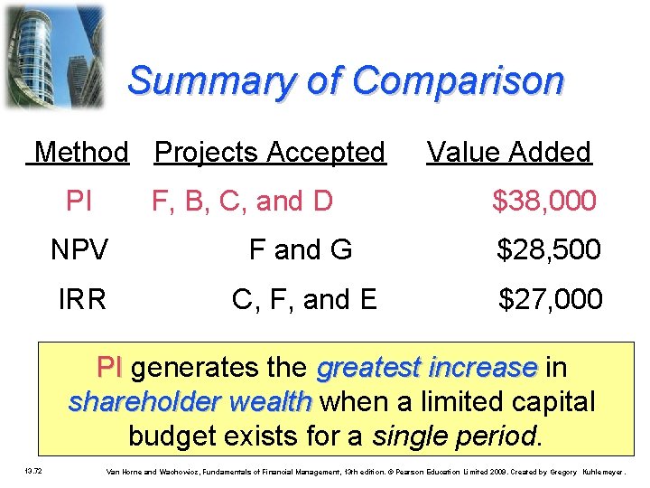Summary of Comparison Method Projects Accepted PI F, B, C, and D Value Added