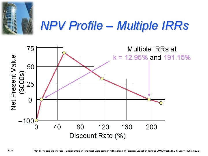 NPV Profile – Multiple IRRs Net Present Value ($000 s) 75 50 25 0